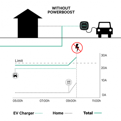 Elektromobilių įkrovimo stotelė 22kW 32A su 5m kabeliu, Wallbox Pulsar Max 2