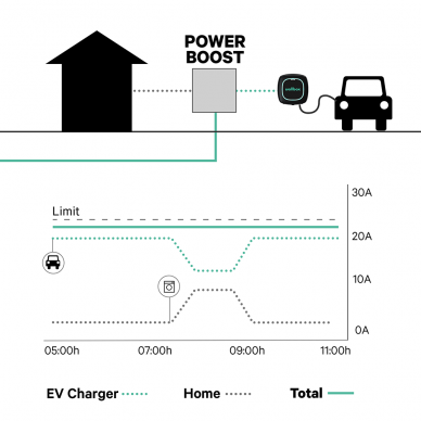 Elektromobilių įkrovimo stotelė 22kW 32A su 5m kabeliu, Wallbox Pulsar Max 3