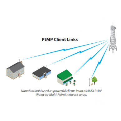 Kryptinė antena | belaidžio tinklo | maršrutizatorius | 150Mbps | 180mW | 5GHz | iki 5 km | NanoStation M5 Loco 2