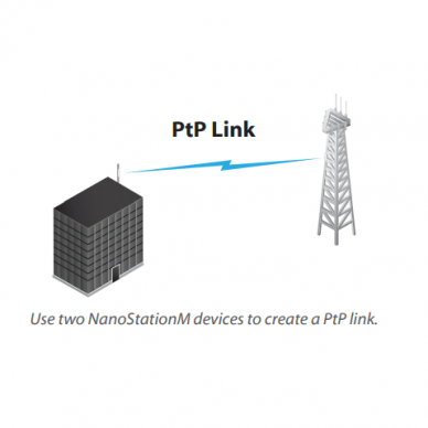 Kryptinė antena | belaidžio tinklo | maršrutizatorius | 150Mbps | 180mW | 5GHz | iki 5 km | NanoStation M5 Loco 3