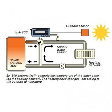 Elektroninis šildymo valdiklis EH-800 2