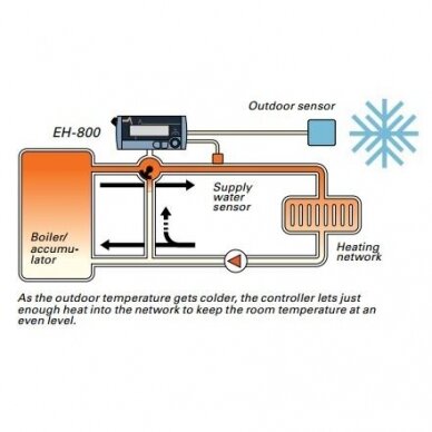 Elektroninis šildymo valdiklis EH-800 3