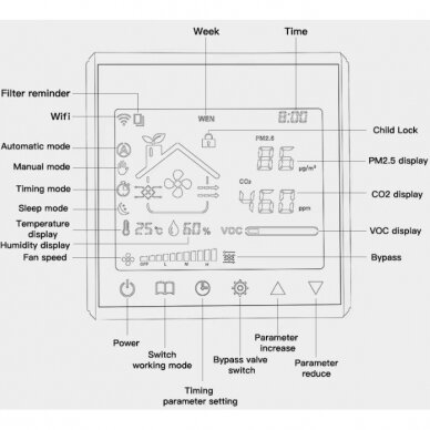 Smart 3-speed fan controller with CO2 and air quality sensor | for AC/EC/DC fans | 110-240VAC | Wi-Fi 3