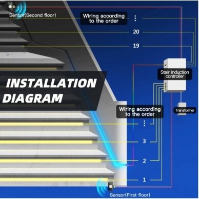 Laiptų valdiklis su judesio jutikliais 12V (5V-24V) 720W 1