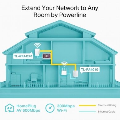 Internetas per 230V elektros tinklą Powerline 600Mbit/s su RJ45 prievadu ir Wi-Fi 300Mbit/s kartotuvu, TP-LINK 2