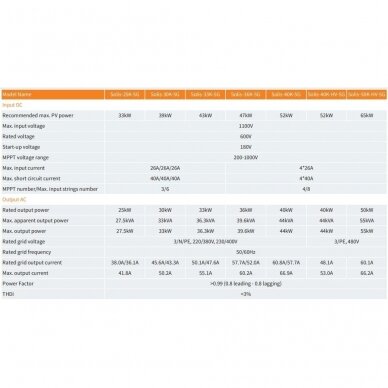 Saulės inverteris trifazis 40KW S5-GC40K Gin Long technologies Solis 2