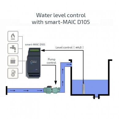 Vandens gylio lygio jutiklis impulsų analizatoriui D105 | smart-MAIC 2